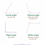 Angle Classification Chart Classifying Angles Printable Math