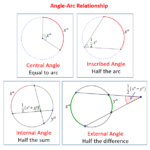 Central Angles And Arcs examples Solutions Videos Worksheets Games