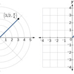 Polar Coordinates Algebra And Trigonometry