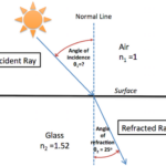 Quiz Worksheet Snell s Law Study