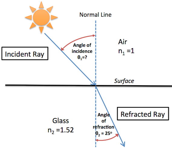 Quiz Worksheet Snell s Law Study