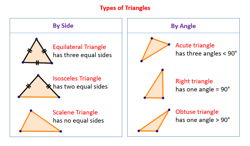 Types Of Triangles solutions Examples Videos 