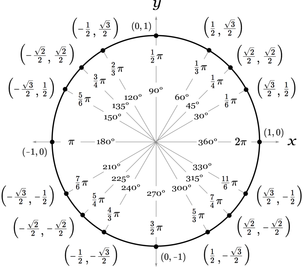 Unit Circle Calculator Inch Calculator