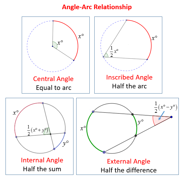 Intercepted Arcs And Angles Of A Circle video Lessons Examples Step 