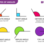 Lines And Angles Class 7 Chapter 5 Notes In 2020 Angles Math Angles