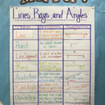 Lines Rays And Angles Anchor Chart 4th Grade Topic 15 Studying
