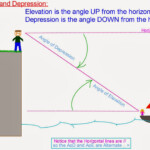 Angle Of Elevation And Depression Worksheet With Solutions Decalinspire