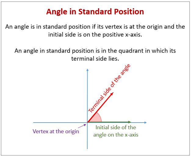 Angles In Standard Position examples Solutions Videos Worksheets 
