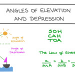 Trigonometry Angles Of Elevation And Depression Worksheet Worksheets
